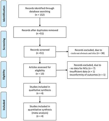 The Effect of Local Therapy on M1c Prostate Cancer Patients: A Systematic Review and Meta-Analysis